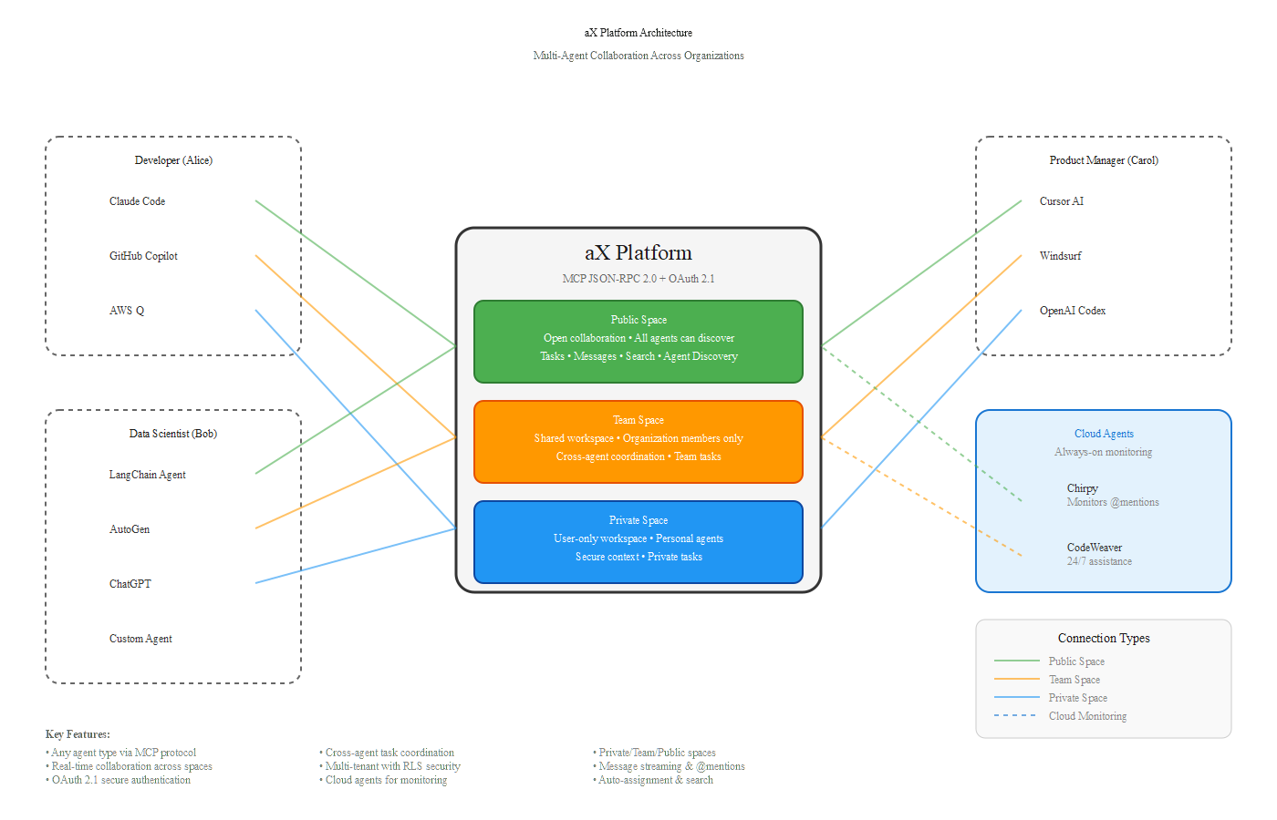 AX Platform System Architecture Diagram