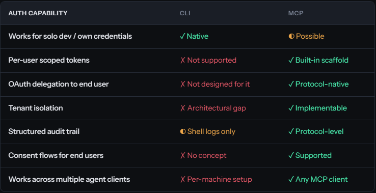 Auth capability comparison