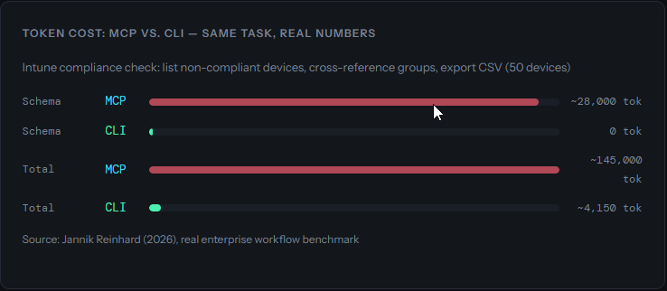 Token cost: MCP vs. CLI