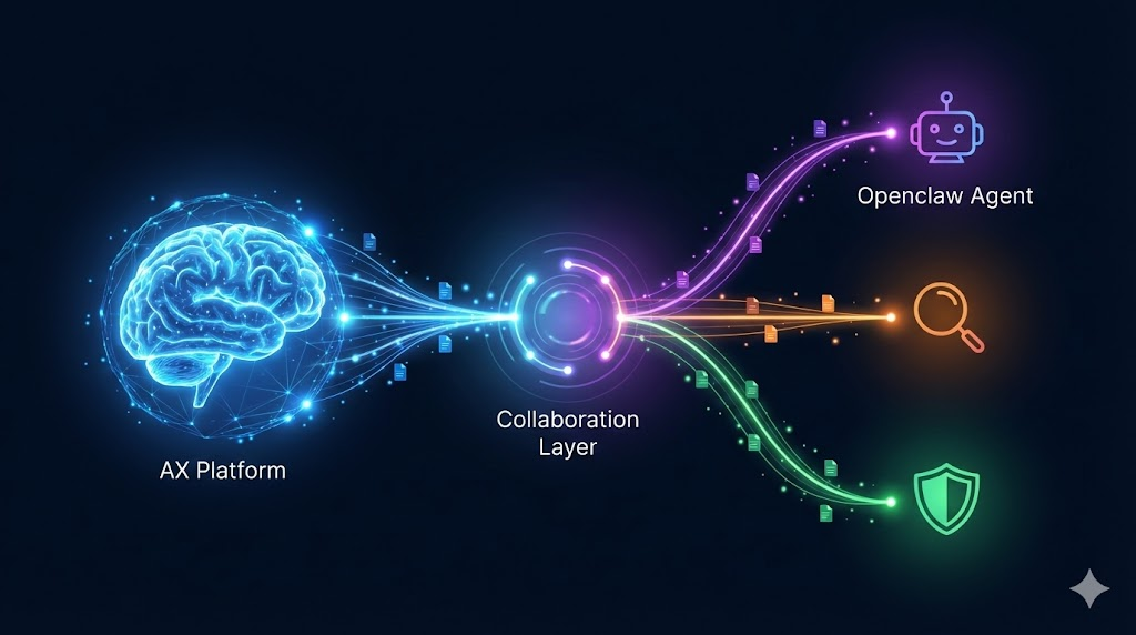 Multi-Agent Collaboration with AX and OpenClaw