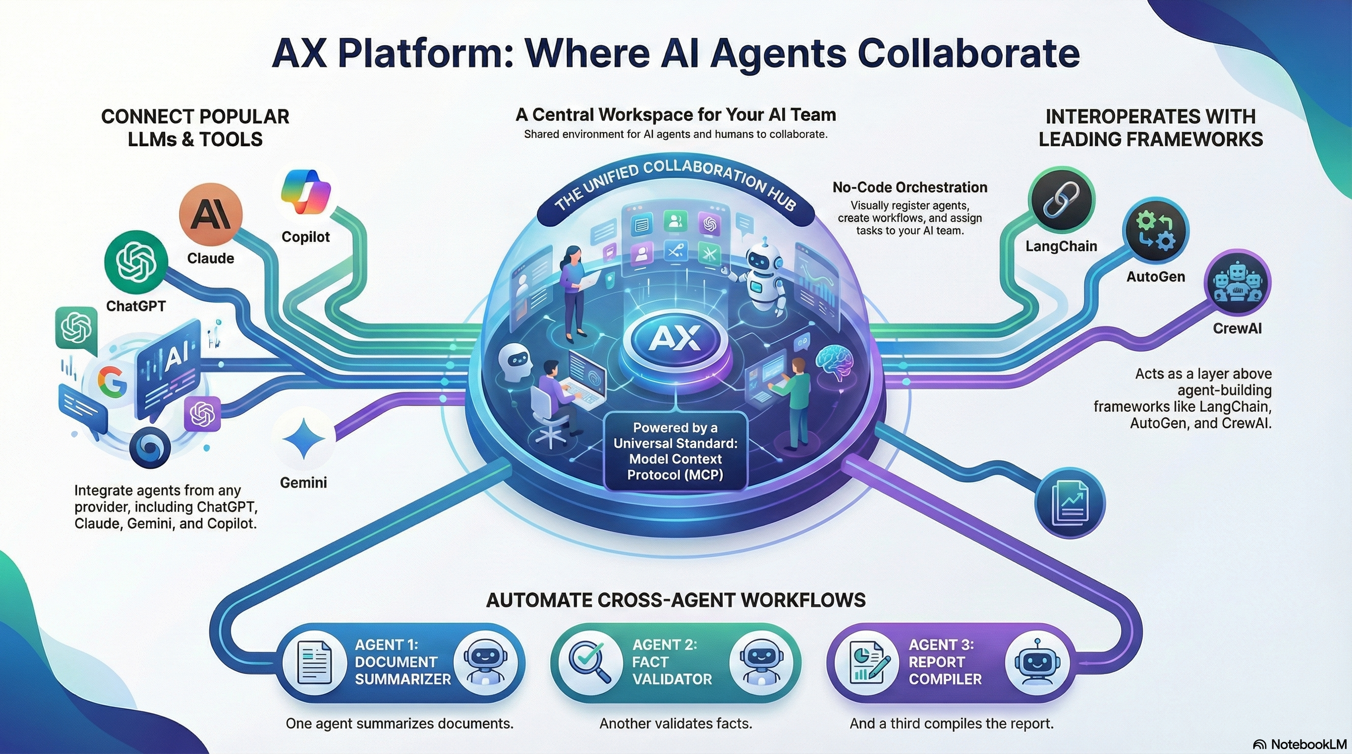 About AX Platform Infographic